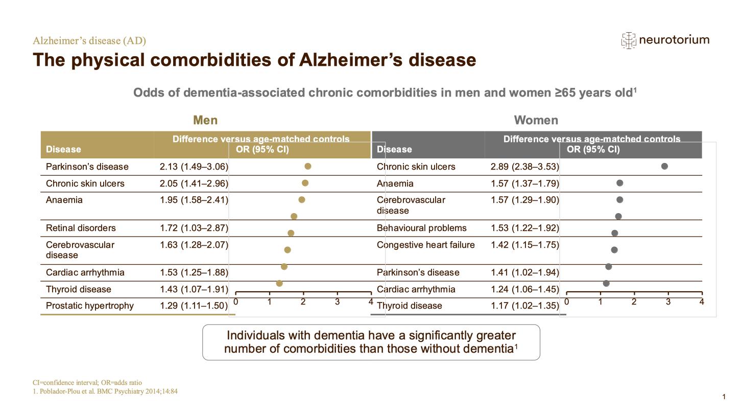 Alzheimers Disease – Comorbidity – slide 16